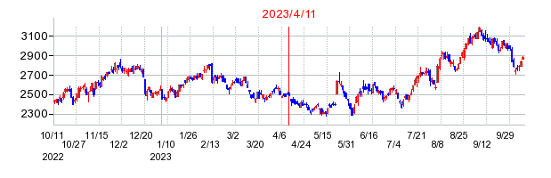 2023年4月11日 11:47前後のの株価チャート